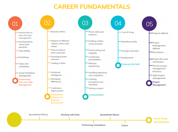 Career Fundamentals Milestones 2021